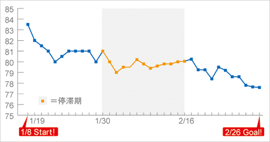 体重推移のグラフ