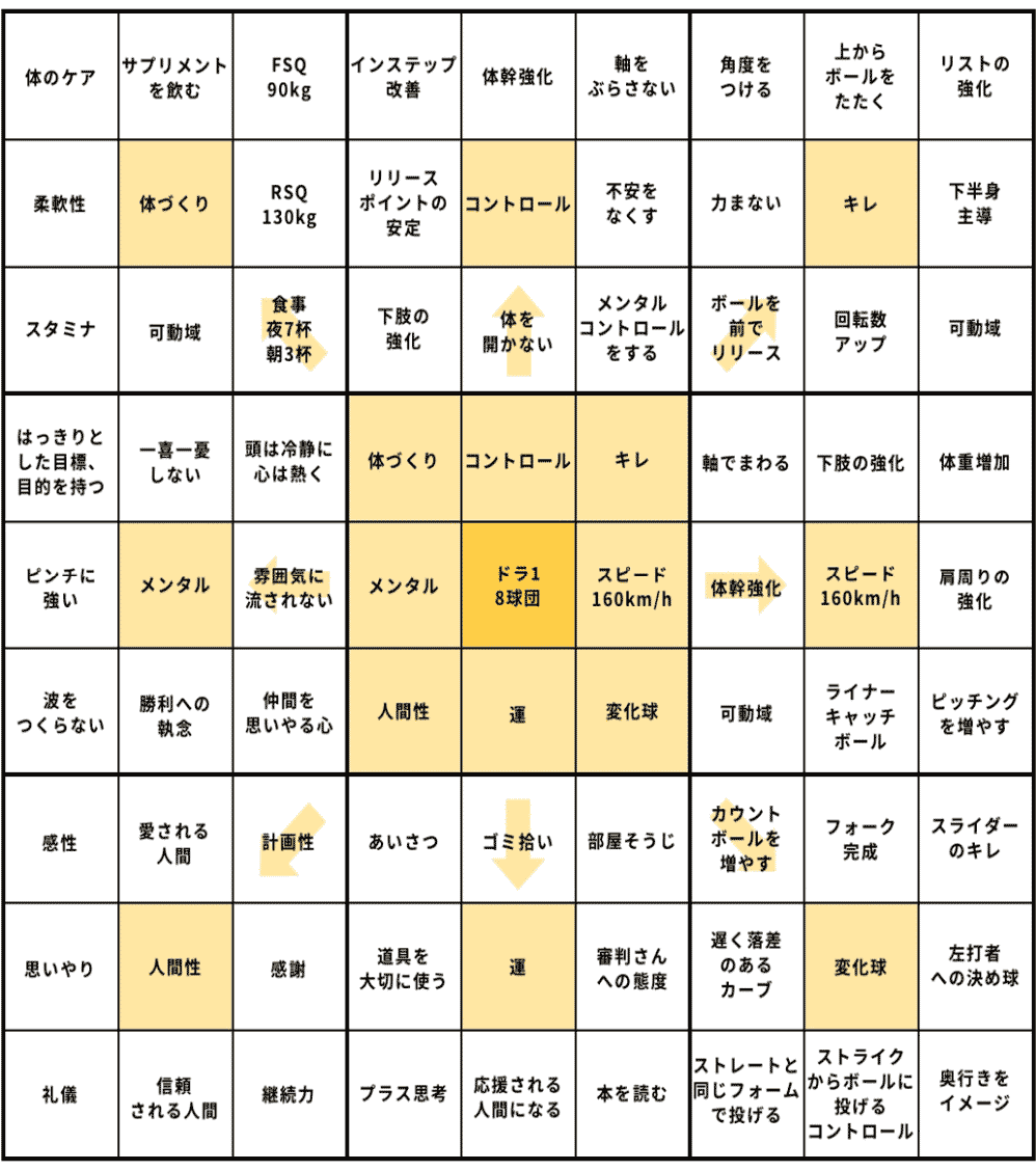 大谷高校時代の目標達成シート